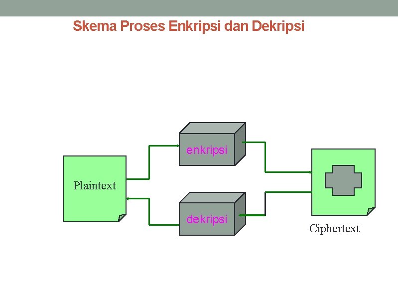 Skema Proses Enkripsi dan Dekripsi enkripsi Plaintext dekripsi Ciphertext 