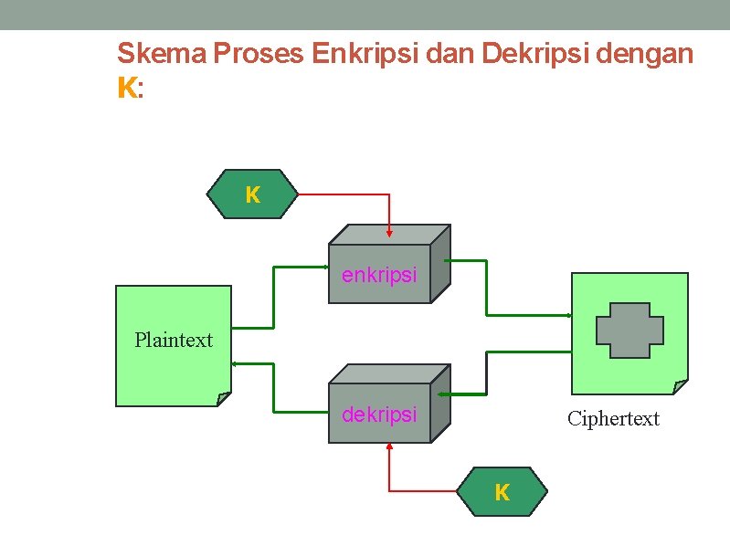 Skema Proses Enkripsi dan Dekripsi dengan K: K enkripsi Plaintext dekripsi Ciphertext K 