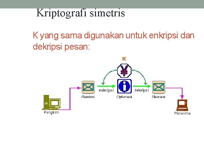 Kriptografi simetris K yang sama digunakan untuk enkripsi dan dekripsi pesan: 