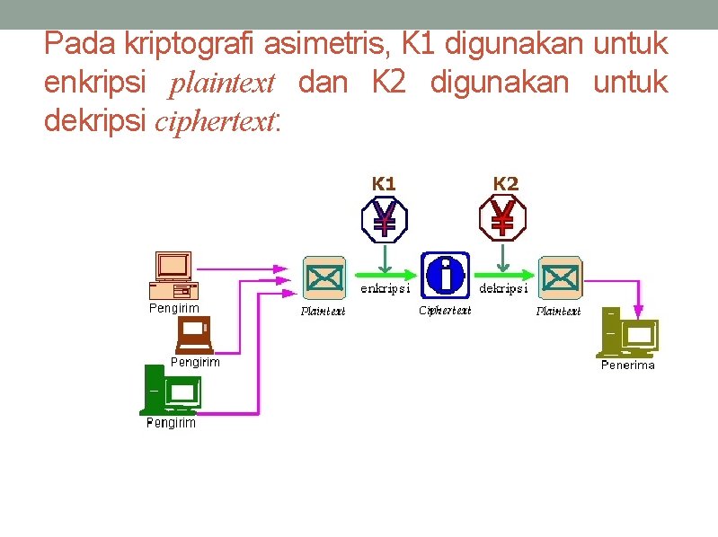 Pada kriptografi asimetris, K 1 digunakan untuk enkripsi plaintext dan K 2 digunakan untuk