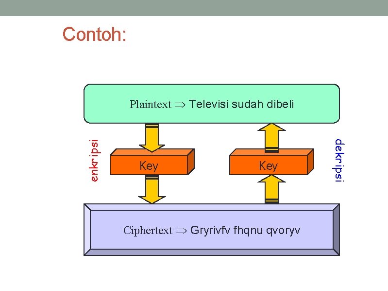 Contoh: Key Ciphertext Gryrivfv fhqnu qvoryv dekripsi enkripsi Plaintext Televisi sudah dibeli 