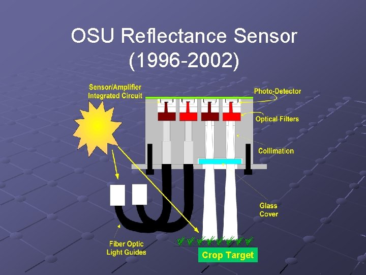 OSU Reflectance Sensor (1996 -2002) Crop Target 