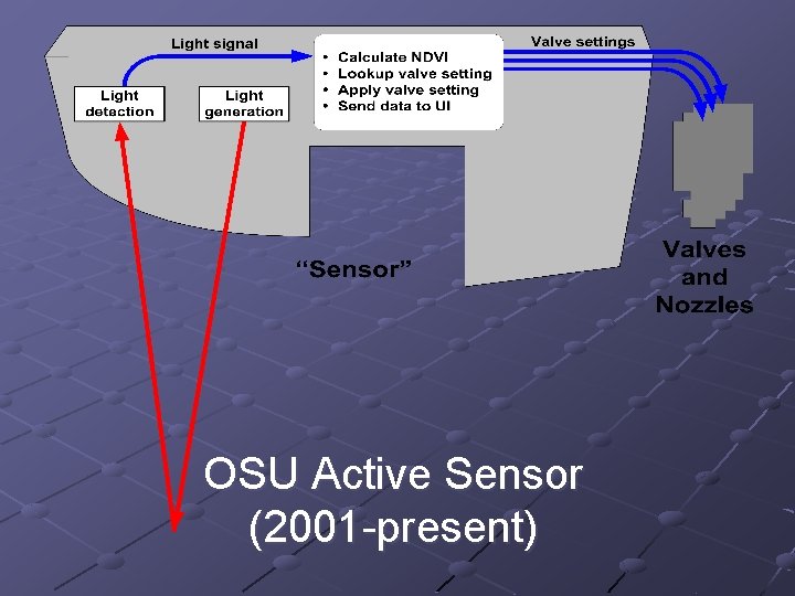 OSU Active Sensor (2001 -present) 