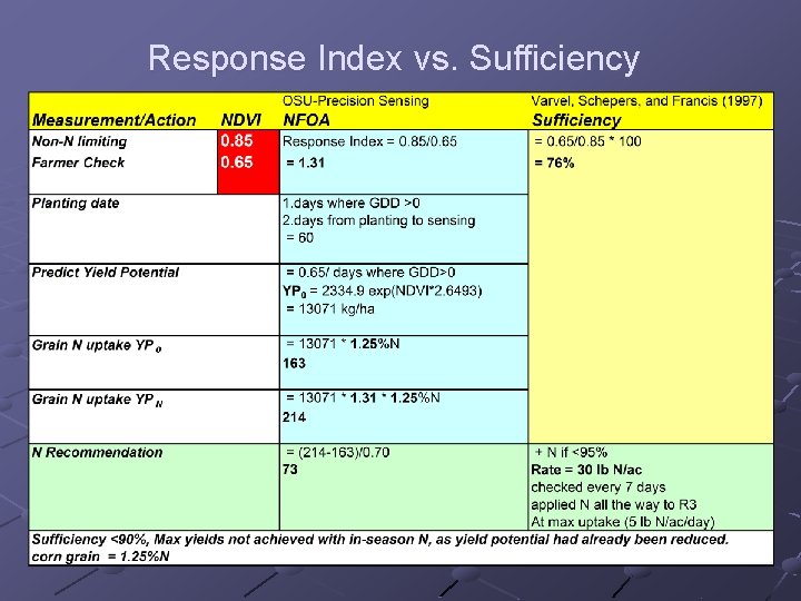 Response Index vs. Sufficiency 