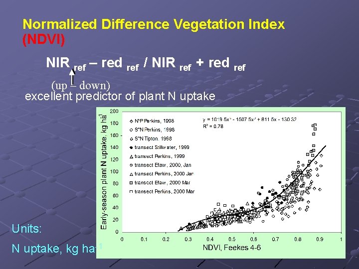 Normalized Difference Vegetation Index (NDVI) = NIR ref – red ref / NIR ref