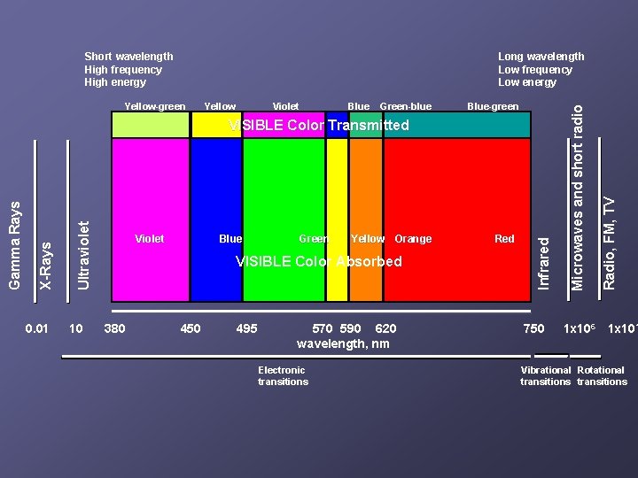 Yellow-green Yellow Violet Blue Green-blue Blue-green 0. 01 10 Violet Blue Green Yellow Orange