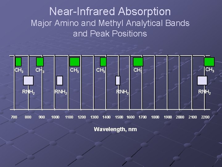 Near-Infrared Absorption Major Amino and Methyl Analytical Bands and Peak Positions CH 3 RNH