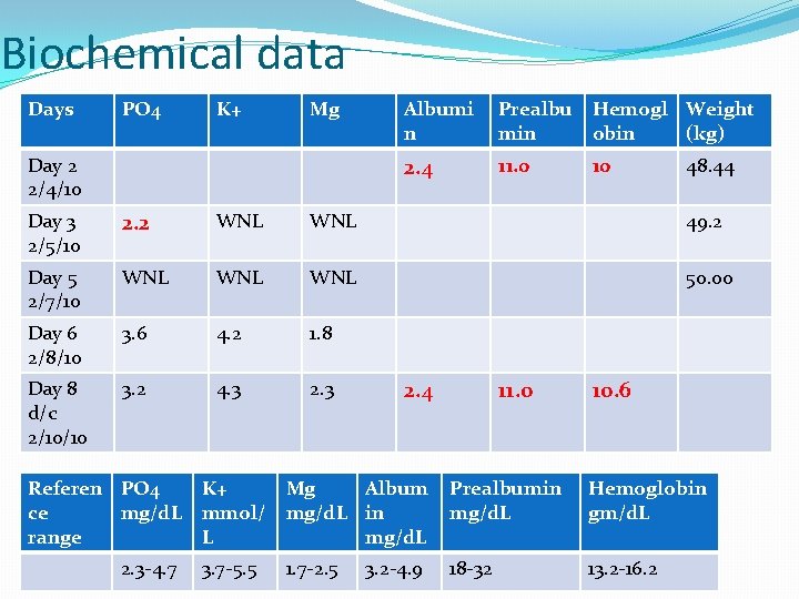 Biochemical data Days PO 4 K+ Mg Day 2 2/4/10 Albumi n Prealbu Hemogl