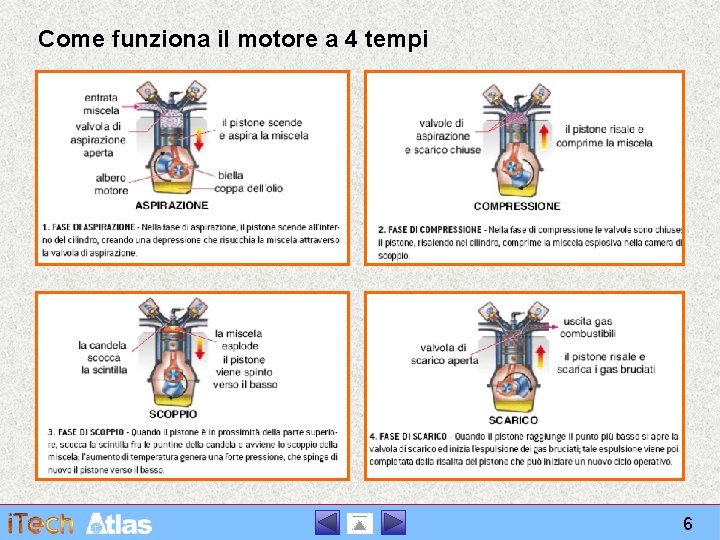 Come funziona il motore a 4 tempi 6 