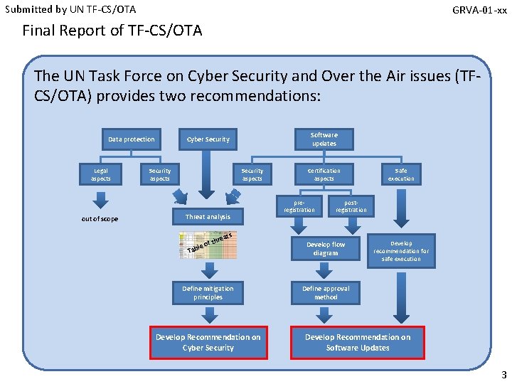 Submitted by UN TF-CS/OTA GRVA-01 -xx Final Report of TF-CS/OTA The UN Task Force