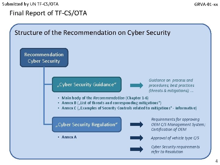 Submitted by UN TF-CS/OTA GRVA-01 -xx Final Report of TF-CS/OTA Structure of the Recommendation