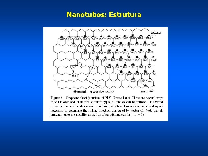 Nanotubos: Estrutura 