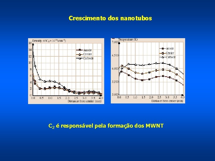 Crescimento dos nanotubos C 2 é responsável pela formação dos MWNT 