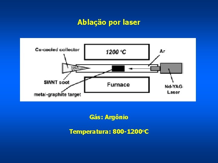 Ablação por laser Gás: Argônio Temperatura: 800 -1200 o. C 