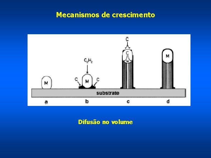 Mecanismos de crescimento Difusão no volume 