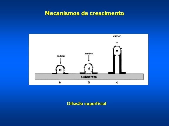 Mecanismos de crescimento Difusão superficial 