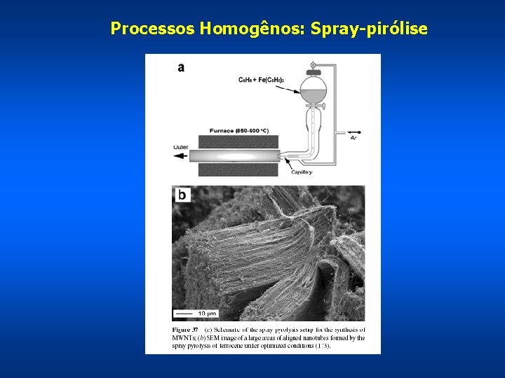 Processos Homogênos: Spray-pirólise 