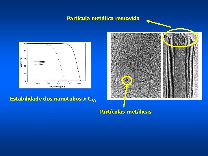 Partícula metálica removida Estabilidade dos nanotubos x C 60 Partículas metálicas 