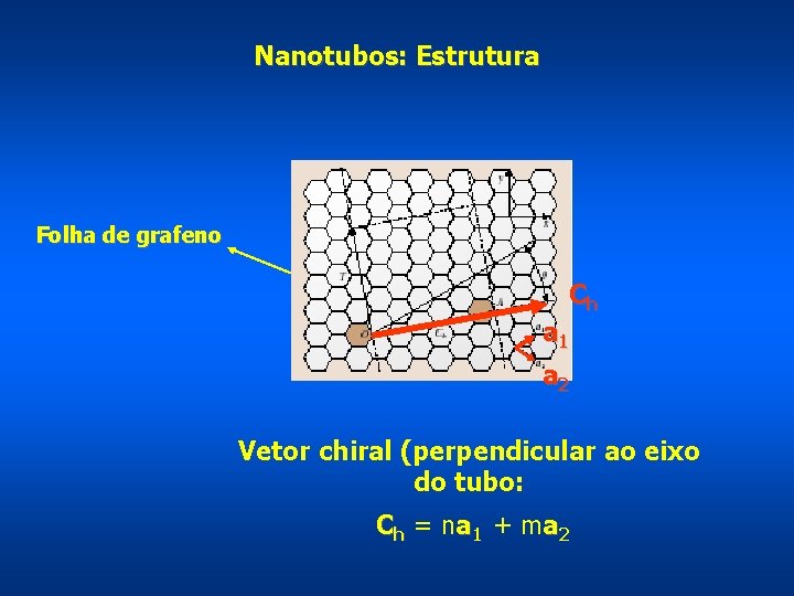 Nanotubos: Estrutura Folha de grafeno Ch a 1 a 2 Vetor chiral (perpendicular ao