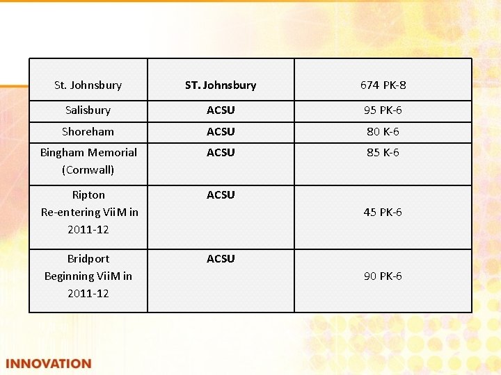 St. Johnsbury ST. Johnsbury 674 PK-8 Salisbury ACSU 95 PK-6 Shoreham ACSU 80 K-6