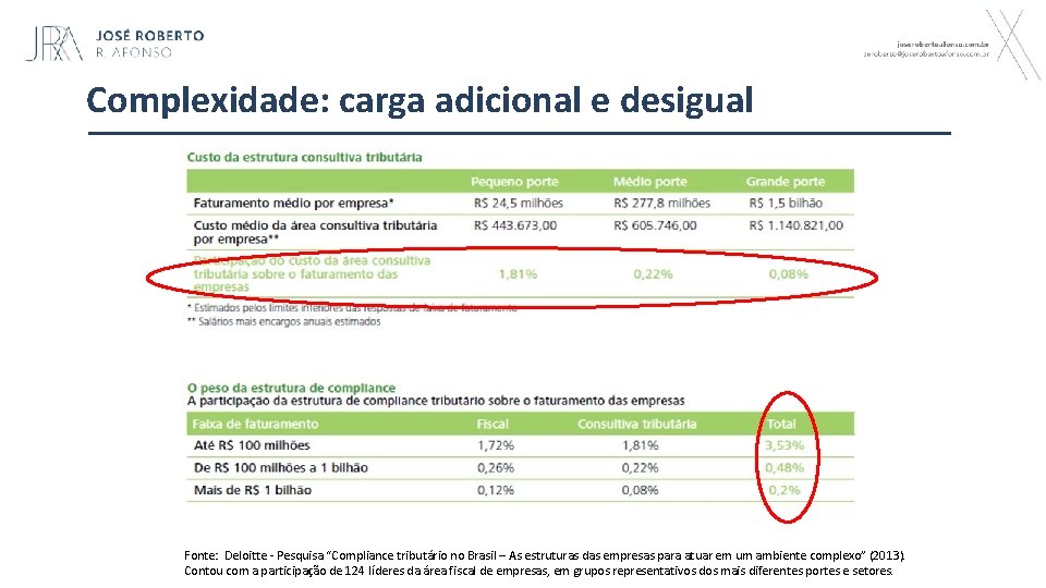 Complexidade: carga adicional e desigual Fonte: Deloitte - Pesquisa “Compliance tributário no Brasil –