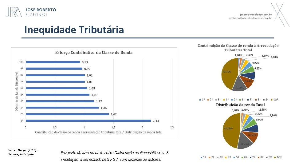 Inequidade Tributária Fonte: Gaiger (2012). Elaboração Própria. Faz parte de livro no prelo sobre