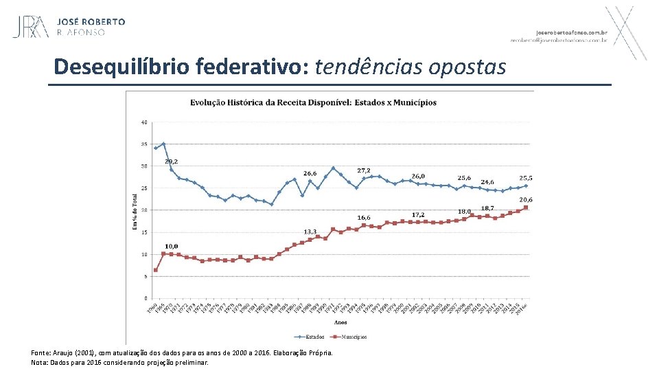 Desequilíbrio federativo: tendências opostas Fonte: Araujo (2001), com atualização dos dados para os anos