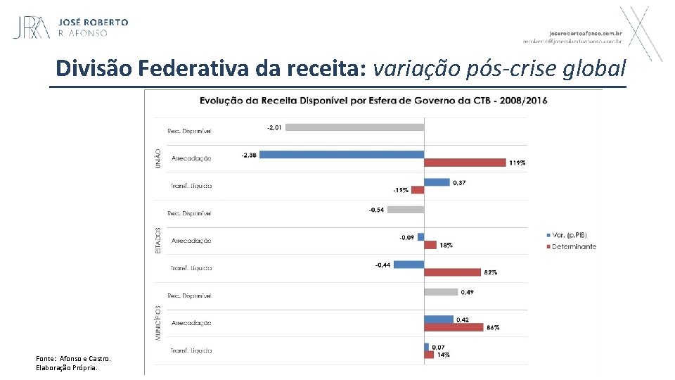 Divisão Federativa da receita: variação pós-crise global Fonte: Afonso e Castro. Elaboração Própria. 