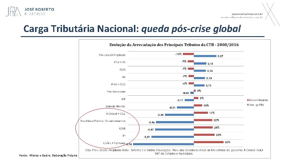 Carga Tributária Nacional: queda pós-crise global Fonte: Afonso e Castro. Elaboração Própria. 
