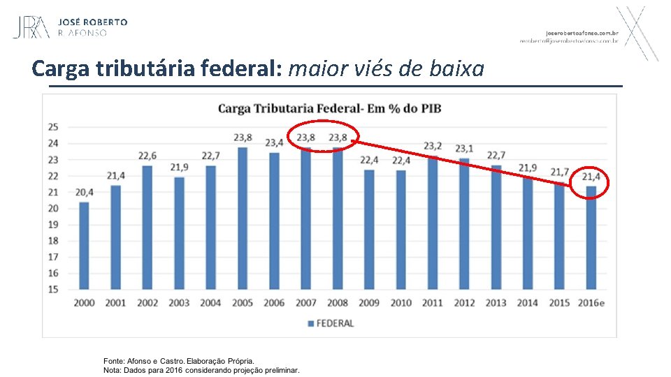 Carga tributária federal: maior viés de baixa 