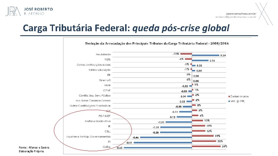 Carga Tributária Federal: queda pós-crise global Fonte: Afonso e Castro. Elaboração Própria. 