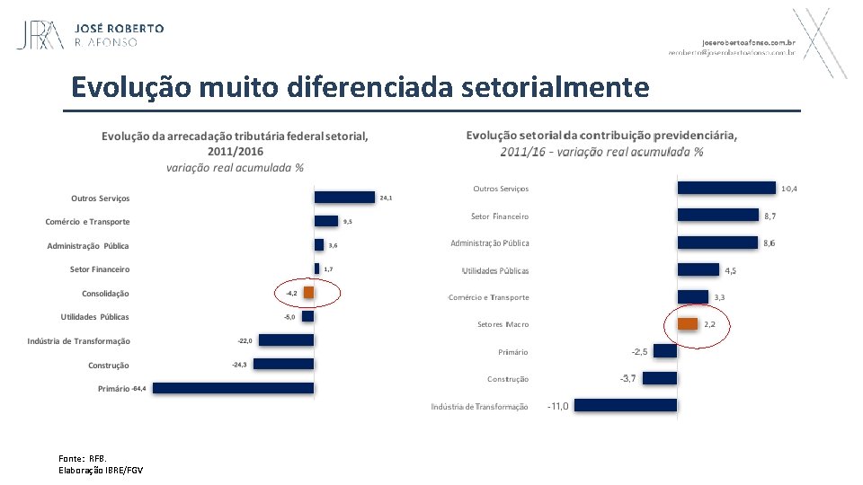 Evolução muito diferenciada setorialmente Fonte: RFB. Elaboração IBRE/FGV 