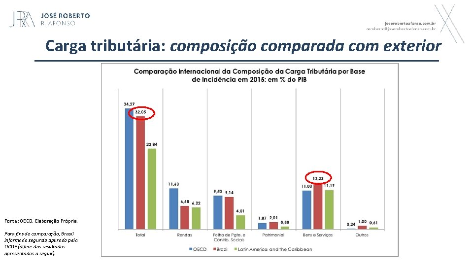 Carga tributária: composição comparada com exterior Fonte: OECD. Elaboração Própria. Para fins de comparação,