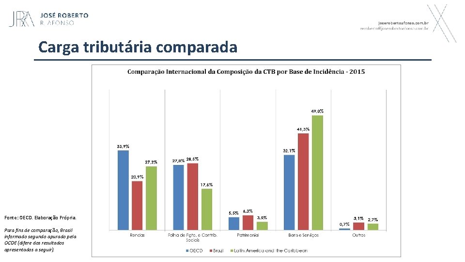 Carga tributária comparada Fonte: OECD. Elaboração Própria. Para fins de comparação, Brasil informado segundo