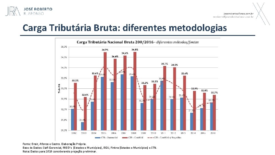 Carga Tributária Bruta: diferentes metodologias Fonte: Orair, Afonso e Castro. Elaboração Própria. Base de