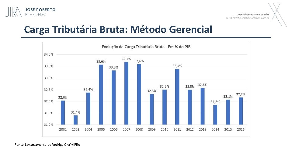 Carga Tributária Bruta: Método Gerencial Fonte: Levantamento de Rodrigo Orair/IPEA. 