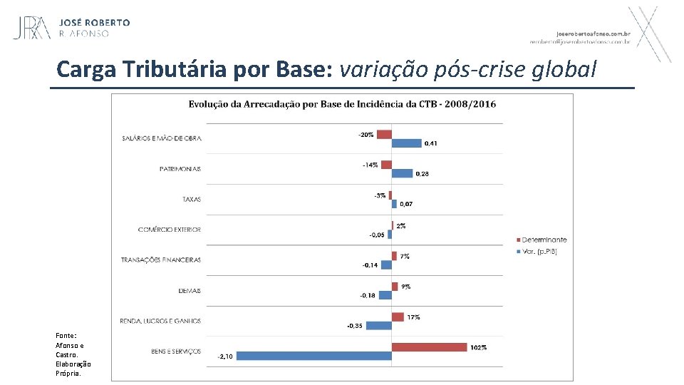 Carga Tributária por Base: variação pós-crise global Fonte: Afonso e Castro. Elaboração Própria. 