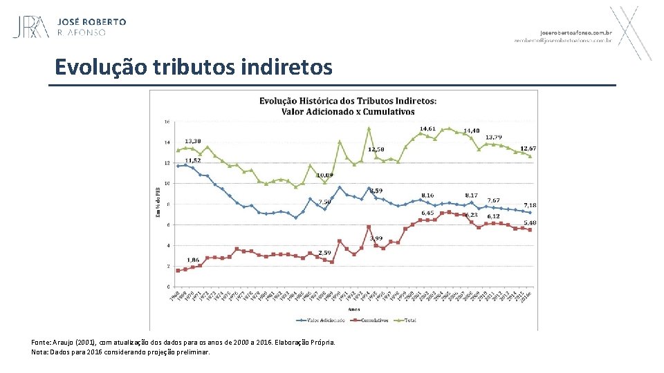 Evolução tributos indiretos Fonte: Araujo (2001), com atualização dos dados para os anos de