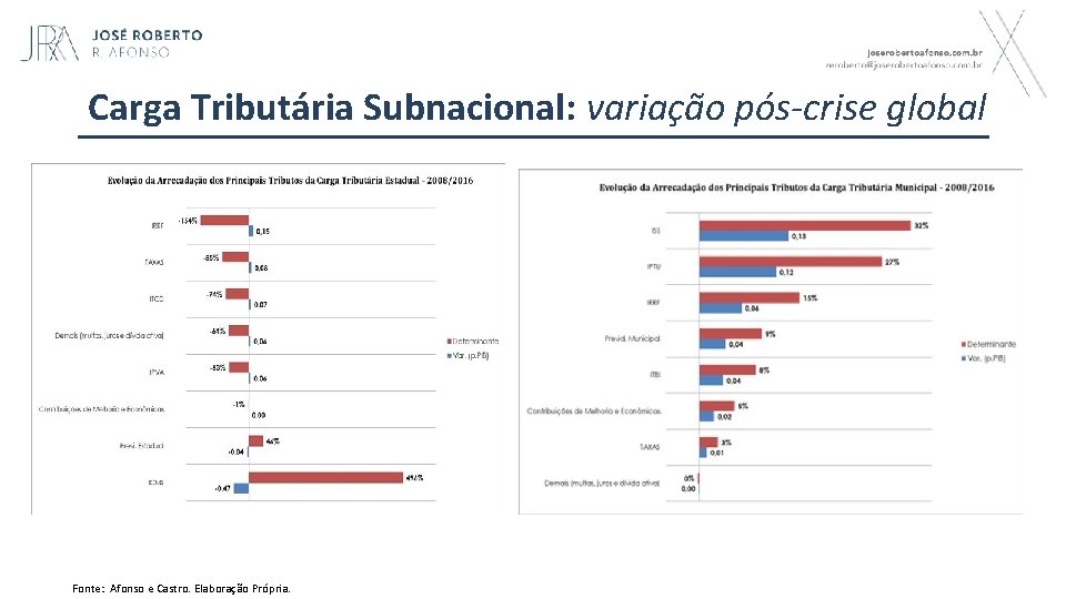 Carga Tributária Subnacional: variação pós-crise global Fonte: Afonso e Castro. Elaboração Própria. 