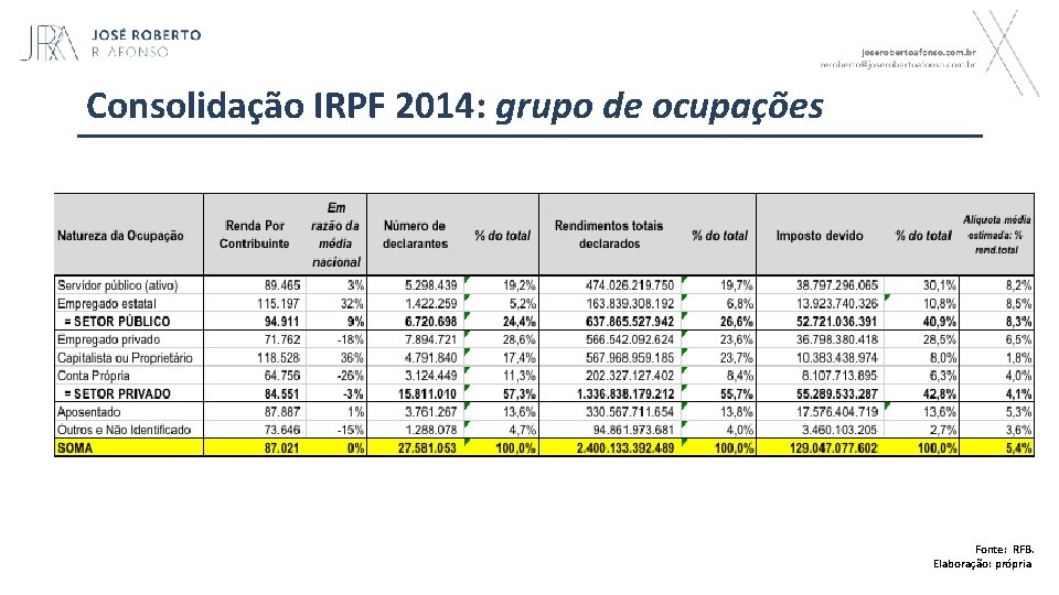 Consolidação IRPF 2014: grupo de ocupações Fonte: RFB. Elaboração: própria 