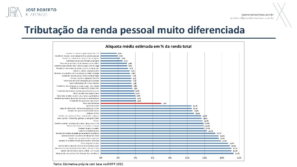 Tributação da renda pessoal muito diferenciada Fonte: Estimativa própria com base na DIRPF 2015.