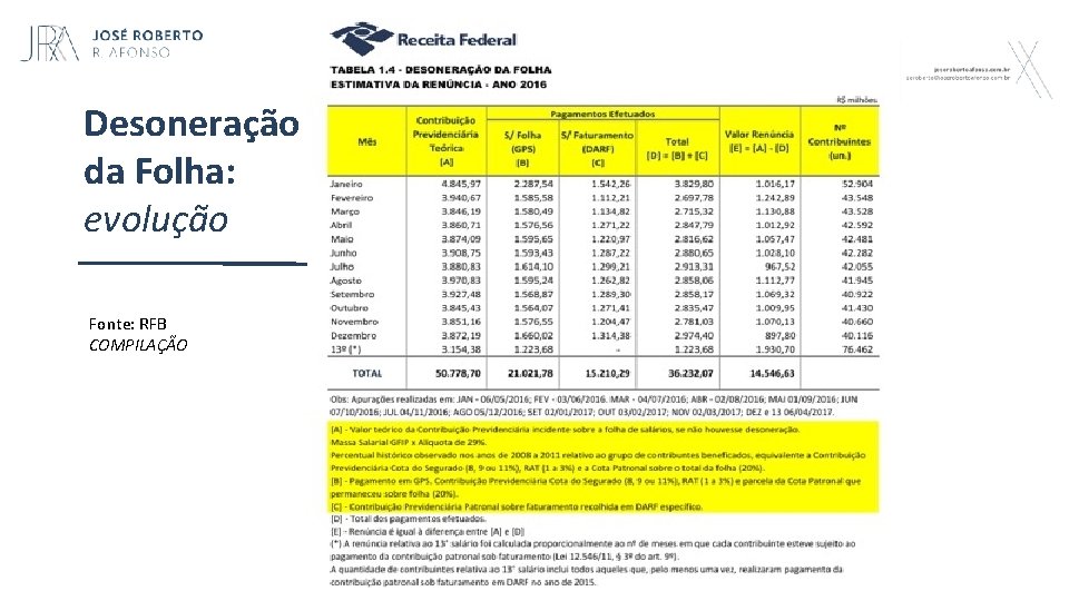 Desoneração da Folha: evolução Fonte: RFB COMPILAÇÃO 