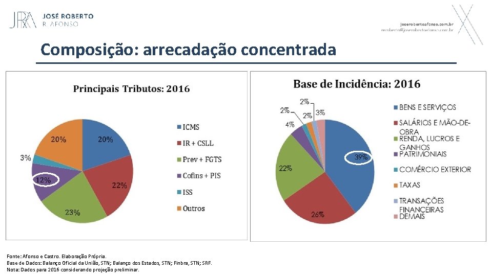 Composição: arrecadação concentrada Fonte: Afonso e Castro. Elaboração Própria. Base de Dados: Balanço Oficial