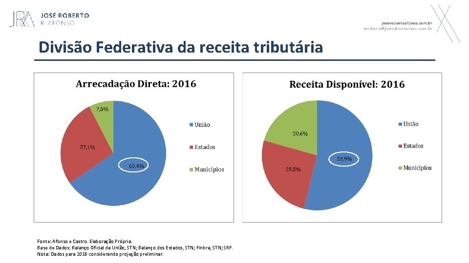 Divisão Federativa da receita tributária Fonte: Afonso e Castro. Elaboração Própria. Base de Dados: