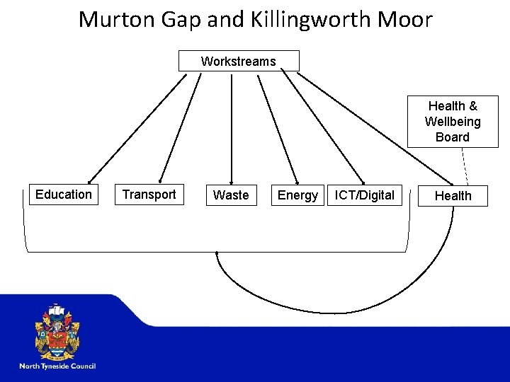 Murton Gap and Killingworth Moor Workstreams Health & Wellbeing Board Education Transport Waste Energy