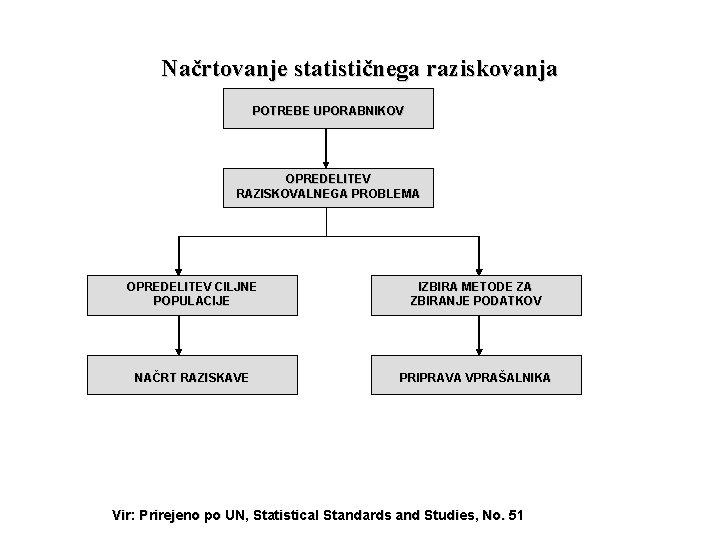 Načrtovanje statističnega raziskovanja POTREBE UPORABNIKOV OPREDELITEV RAZISKOVALNEGA PROBLEMA OPREDELITEV CILJNE POPULACIJE IZBIRA METODE ZA