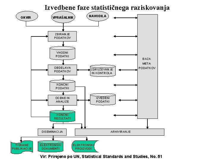 Izvedbene faze statističnega raziskovanja OKVIR VPRAŠALNIK NAVODILA ZBIRANJE PODATKOV VHODNI PODATKI BAZA META OBDELAVA