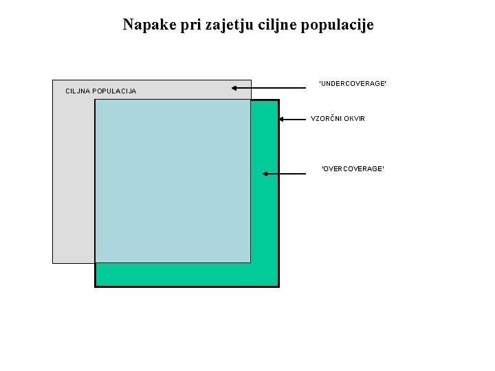 Napake pri zajetju ciljne populacije CILJNA POPULACIJA ‘UNDERCOVERAGE’ VZORČNI OKVIR ‘OVERCOVERAGE’ 