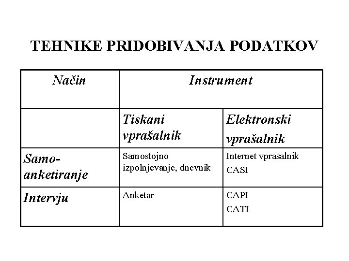 TEHNIKE PRIDOBIVANJA PODATKOV Način Instrument Tiskani vprašalnik Elektronski vprašalnik Samoanketiranje Samostojno izpolnjevanje, dnevnik Internet