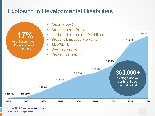 Explosion in Developmental Disabilities 117% 1 inin 66 Children have a of children have